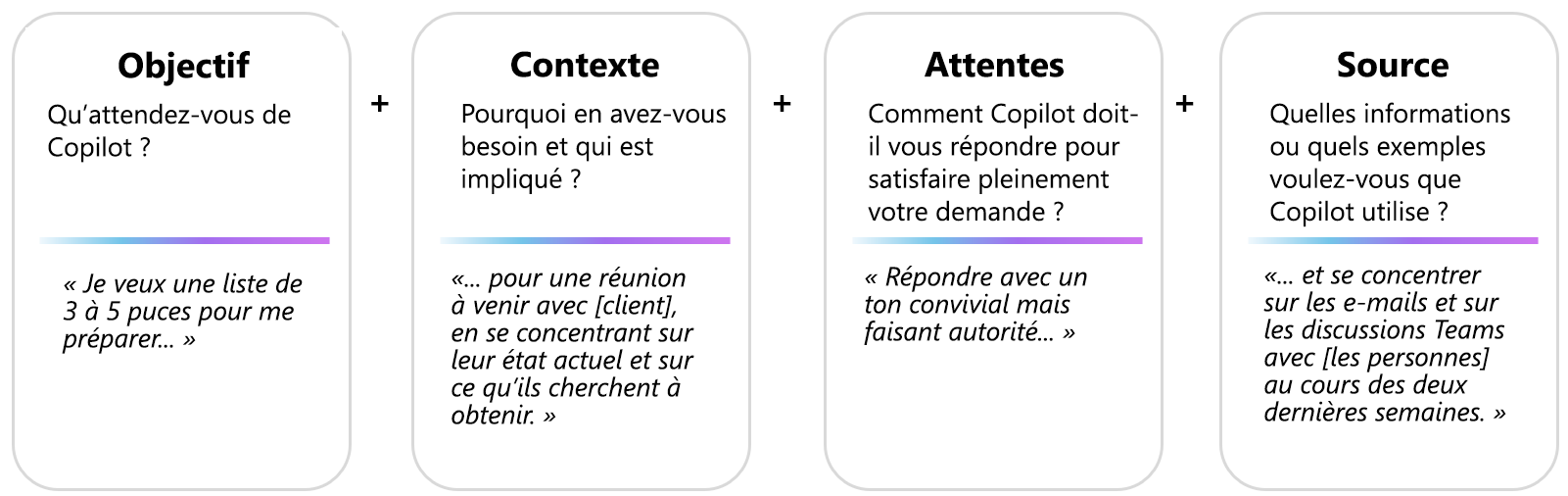 Structure d'un prompt comprenant un objectif, un contexte, des attentes et une source avec un exemple pour chacun des cadres