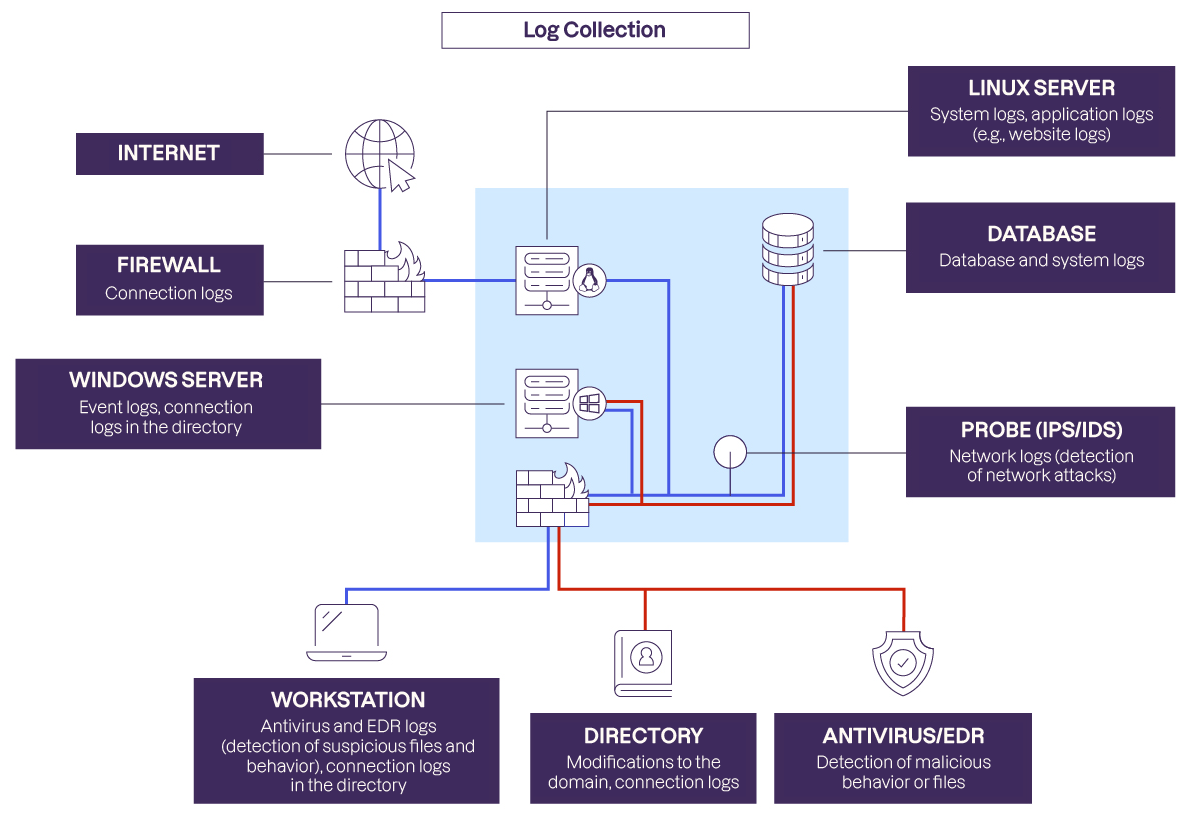 In the middle, the servers, database, IPS/IDS probe, and firewall linked to workstations, the directory, and antivirus/EDR software.