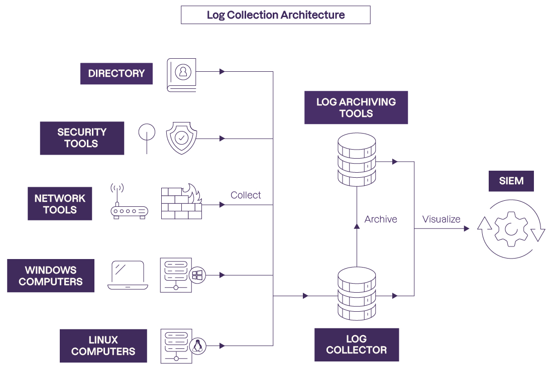 The directory, security tools, network tools, and computers are connected to the log collector. The alert can then be archived or viewed in the SIEM.