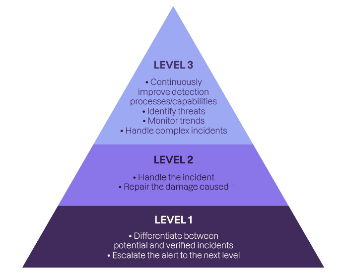 At the base of the pyramid, Level 1 identifies potential or verified incidents and escalates the alert to Level 2 for incident handling and damage repair. Level 3, at the very top, corresponds to continuous improvement.