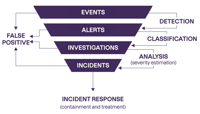 Detecting events leads to an alert, which is then classified for the investigation. After analysis, the incident is ready for the next step: response. False positives can be ruled out during any of these steps.