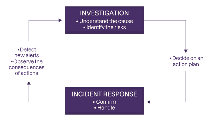 The investigation allows us to decide on an action plan to respond to the incident. This response will allow us to detect new alerts and observe the consequences of our actions so that we can return to the investigation phase.