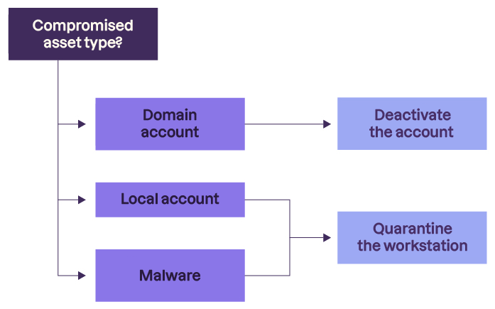 If the compromised asset is a domain account, it must be deactivated. If it’s a local account or malware, the workstation should be quarantined.