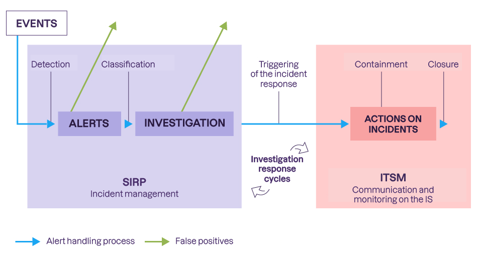 Once the event has been detected, it is classified in the SIRP before triggering the response, containment, and closure in the ITSM.