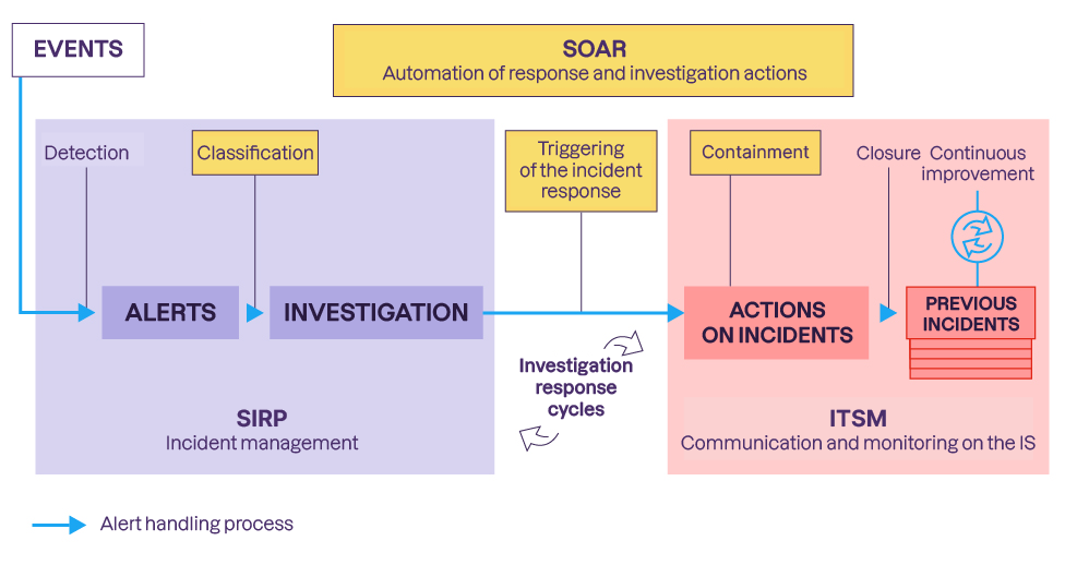 The detection and response diagram, with the addition of automation through SOAR and continuous improvement with all incidents logged in the ITSM.