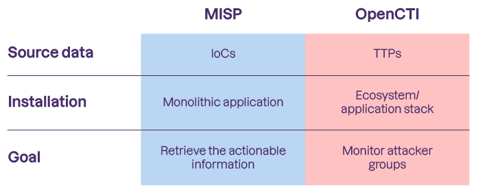 MISP. source data = IoCs, installation = monolithic application, goal = retrieve the actionable information. OpenCTI. source data = TTPs, installation = application stack, goal = monitor attacker groups.