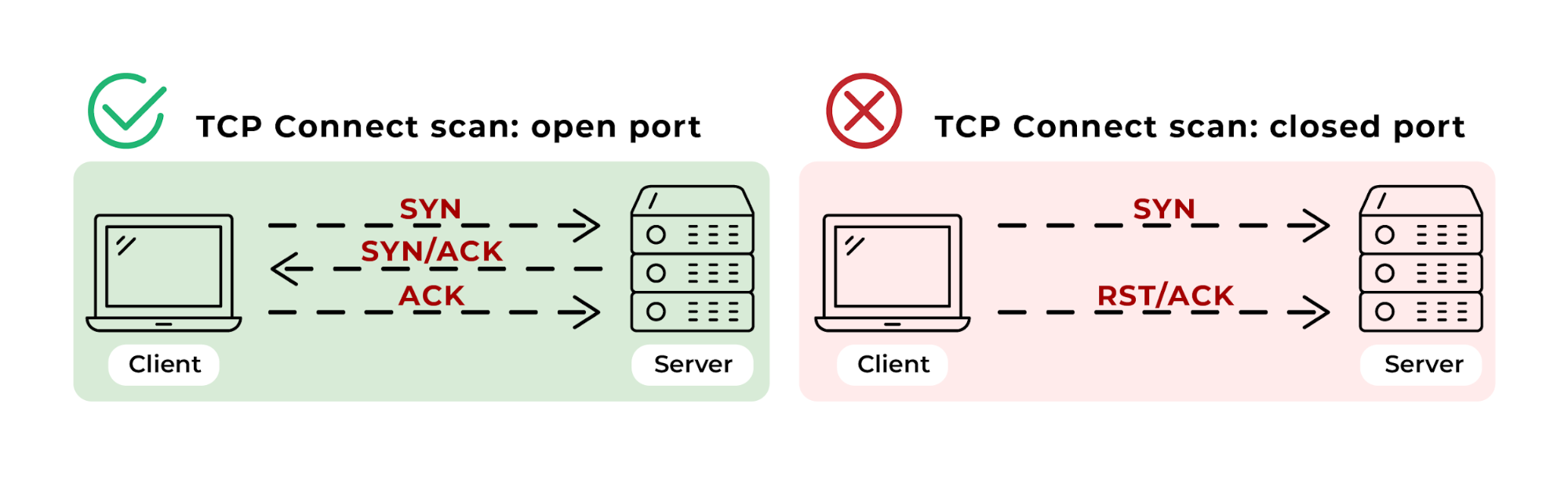 TCP scan with an open port on the left, showing the exchanges between client and server (SYN, SYN/ACK, ACK). On the right, a TCP scan with a closed port, where SYN and RST/ACK are sent to the server with no response from it.