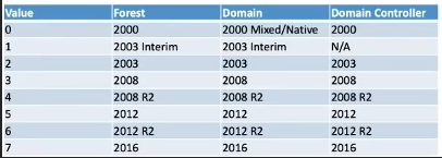 Screenshot of a functional level reference table.