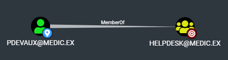 Screenshot of BloodHound showing group membership. Pdevaux@MedicEx is a member of Helpdesk@MedicEx.