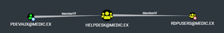 Screenshot of BloodHound showing rights inheritance. Pdevaux@medicEx is a member of Helpdesk@medicEx, which is itself a member of Rdpusers@medicEx.