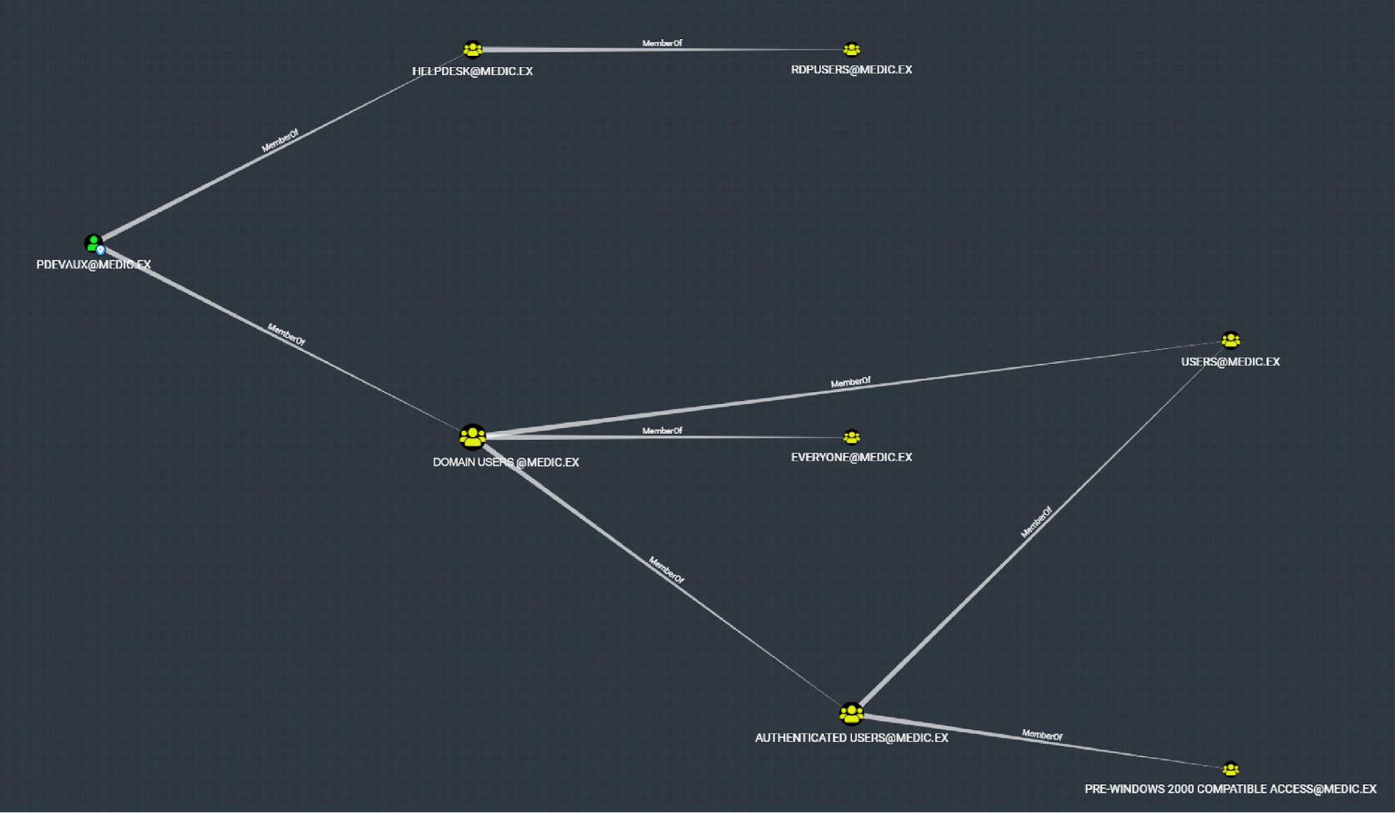 Screenshot of BloodHound showing all group inheritance. The various connections between members are displayed.