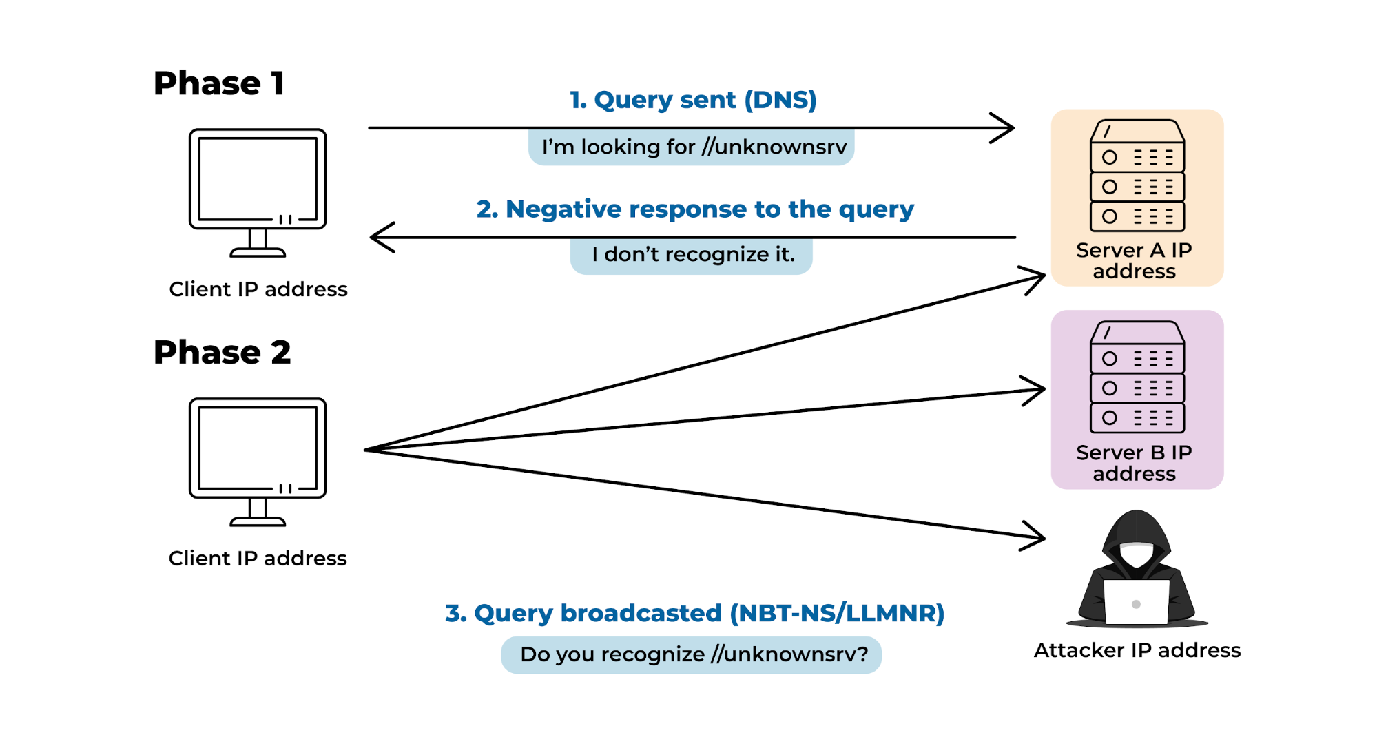 Request exchanges with outdated protocols