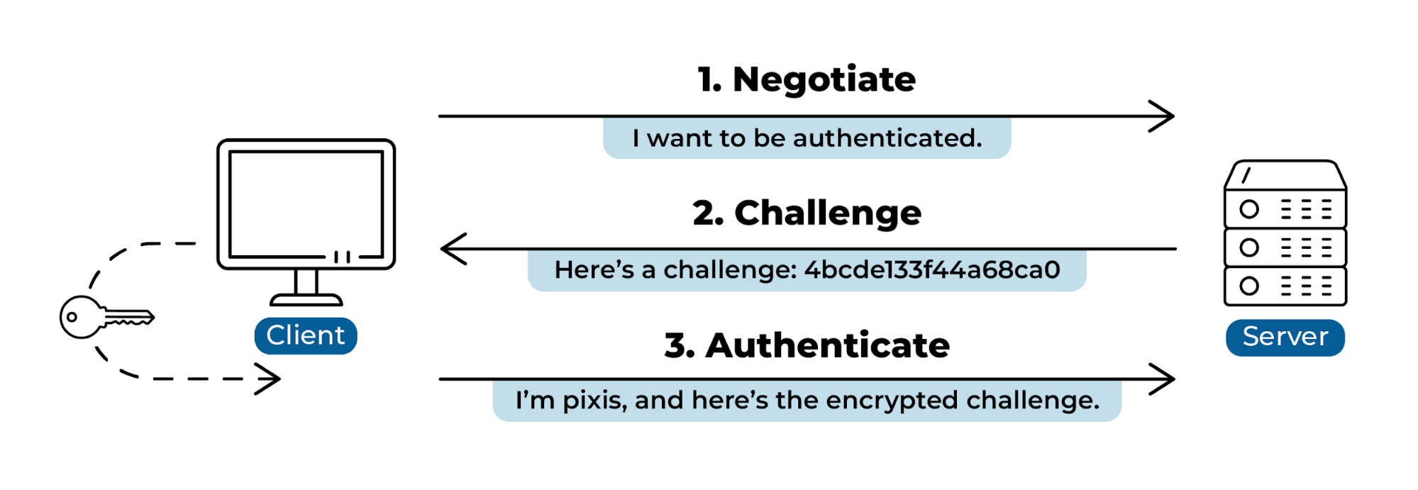 Diagram of the three-step NTLM protocol: Negotiate, Challenge, and Authenticate