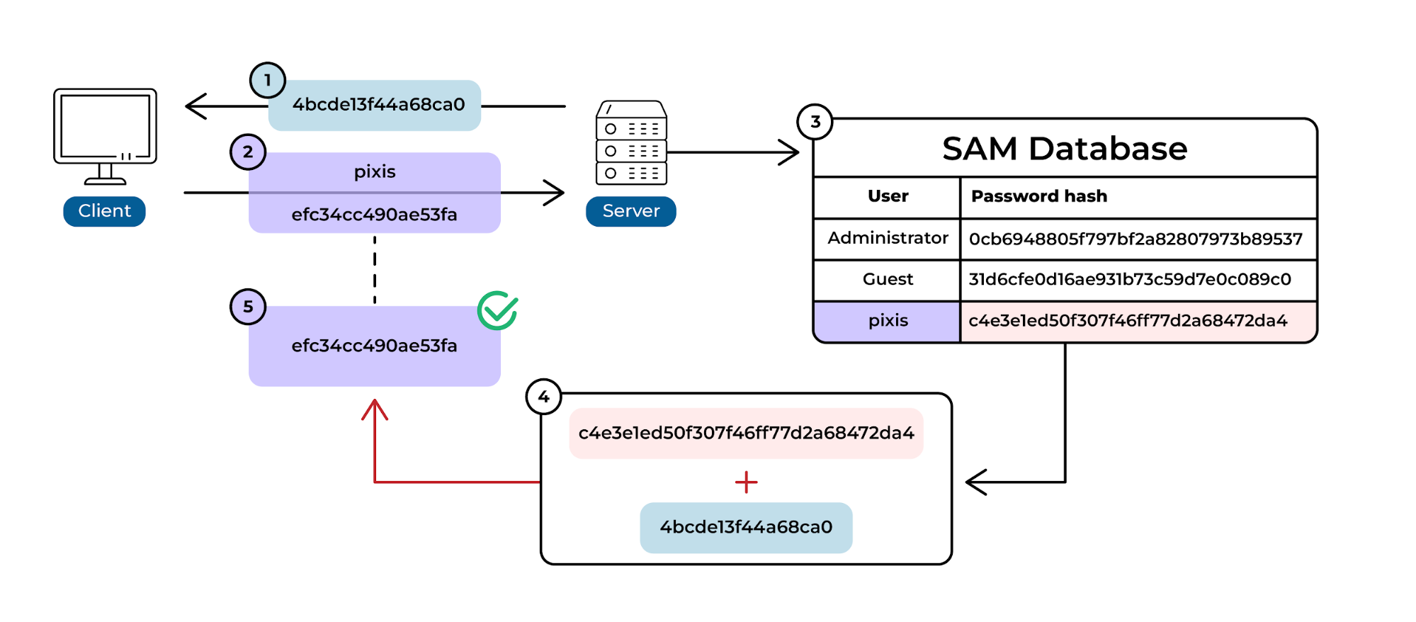 Diagram of NTLM response validation with the SAM database