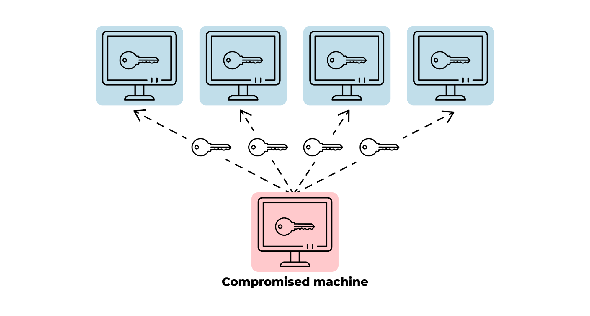 Diagram representing Pass-the-Hash: four computers locked with a password, and one machine, using the same password, that is compromised.