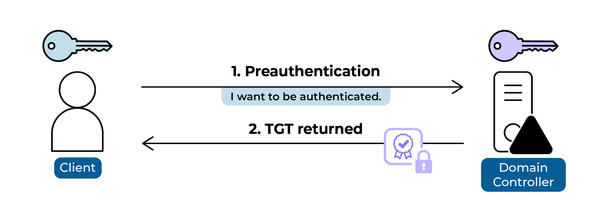 Diagram of the Kerberos protocol for TGT request: the client pre-authenticates with the domain controller, and the domain controller returns the TGT (Ticket Granting Ticket).