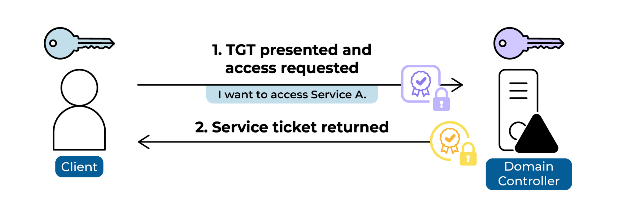 Diagram of the Kerberos protocol for a service ticket request: the client presents the TGT and requests access from the domain controller. The domain controller returns the service ticket.