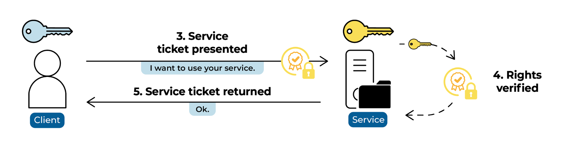 Diagram of service ticket usage: the client presents the service ticket to the relevant service. The service verifies permissions, then returns the service ticket to the client.