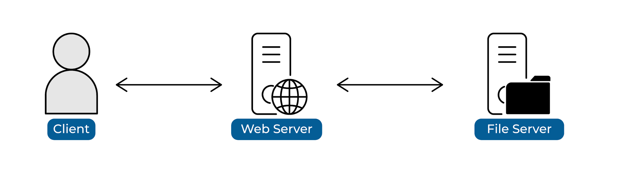 Diagram of service access to another resource: the client is connected to the web server, which in turn is connected to the file server.