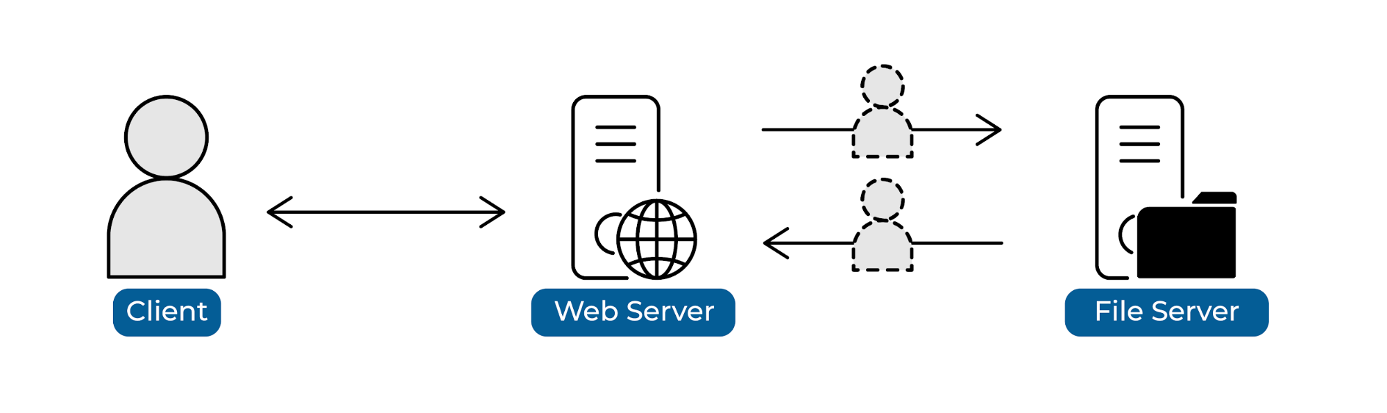 Diagram of service access to another resource: the client is connected to the web server, an intermediary user appears between the web server and the file server, showing interaction between the web server, the user, and the file server.