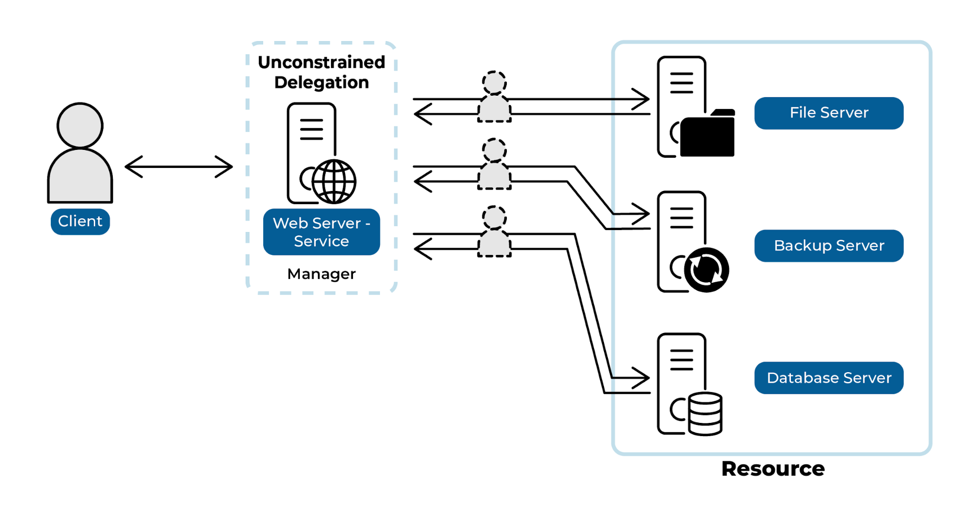 Diagram of unconstrained delegation: the web server acts as the delegation authority and is connected to various file server resources.