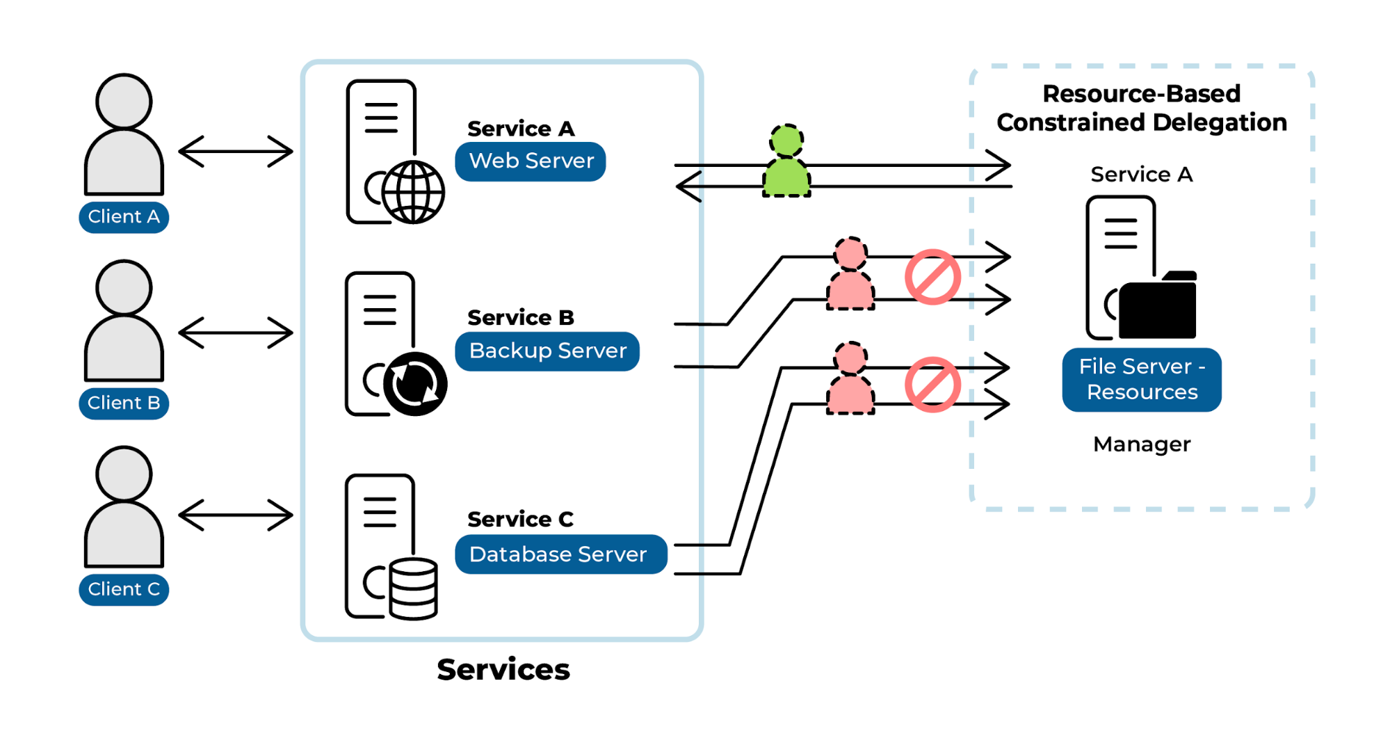 Diagram of resource-based constrained delegation: three clients (1, B, and C) are connected to distinct services (A, B, and C). Each service attempts to connect to the file server (the resource), but only Service A successfully connects.