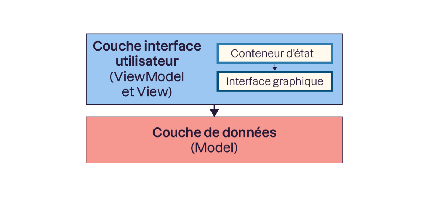 La couche interface utilisateur est composée de conteneur d'états et de l'interface graphique.