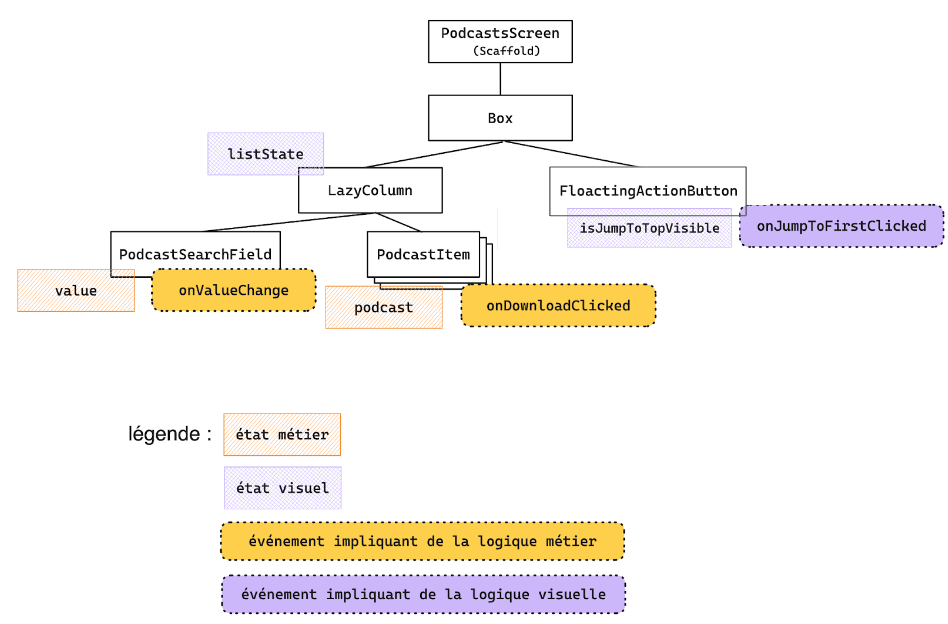 Diagramme illustrant la gestion des états et événements dans PodcastsScreen avec LazyColumn, PodcastSearchField, PodcastItem, et FloatingActionButton.