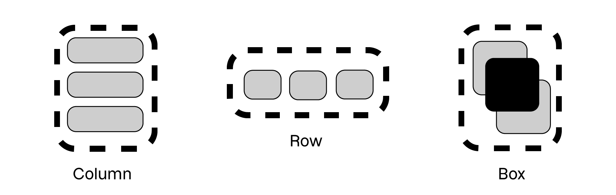 Diagramme illustrant trois types de layouts de Jetpack Compose : Column (empilement vertical), Row (empilement horizontal) et Box (superposition).