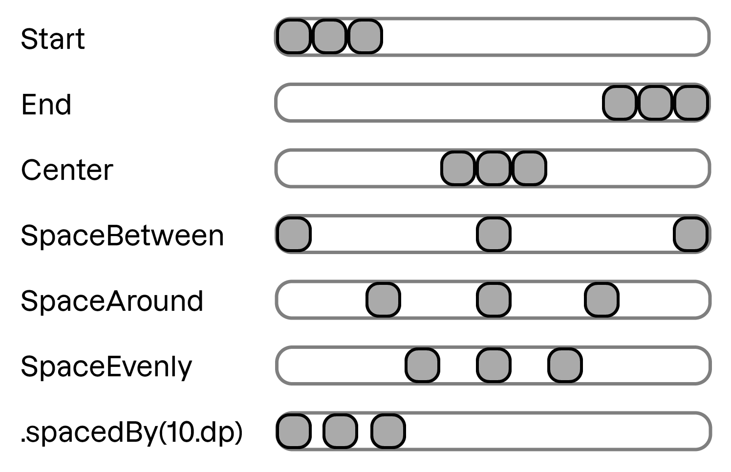 Diagramme montrant les différentes options de disposition horizontale des enfants dans un layout Row de Jetpack Compose : Start, End, Center, SpaceBetween, SpaceAround, SpaceEvenly et spacedBy(10.dp).