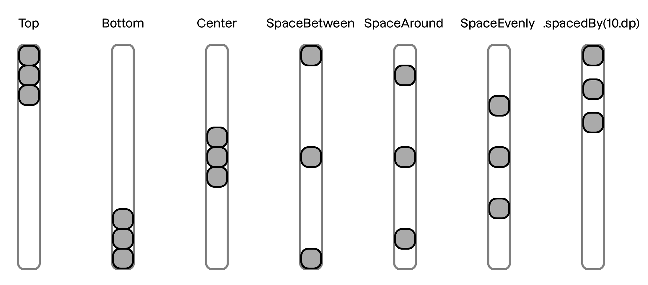 Diagramme montrant les différentes options de disposition verticale des enfants dans un layout Column de Jetpack Compose : Top, Bottom, Center, SpaceBetween, SpaceAround, SpaceEvenly et spacedBy(10.dp).