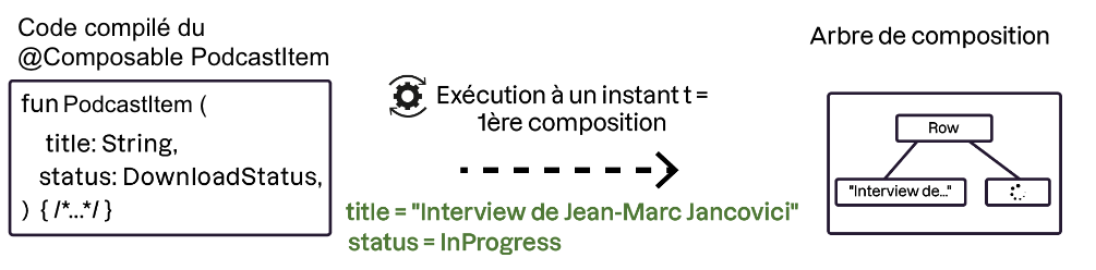 L'image montre la compilation et l'exécution de la fonction composable PodcastItem en Jetpack Compose. La fonction prend deux paramètres : title (chaîne) et status (DownloadStatus). À l'exécution, les valeurs title = Interview de Jean-Marc Jancovici