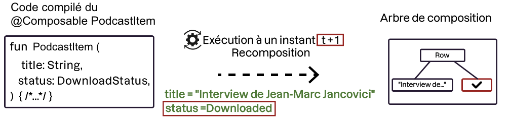 L'image illustre la recompilation de la fonction composable PodcastItem en Jetpack Compose à un instant t+1. La fonction prend deux paramètres : title (chaîne) et status (DownloadStatus). Lors de la recomposition, les valeurs sont title = Interview de