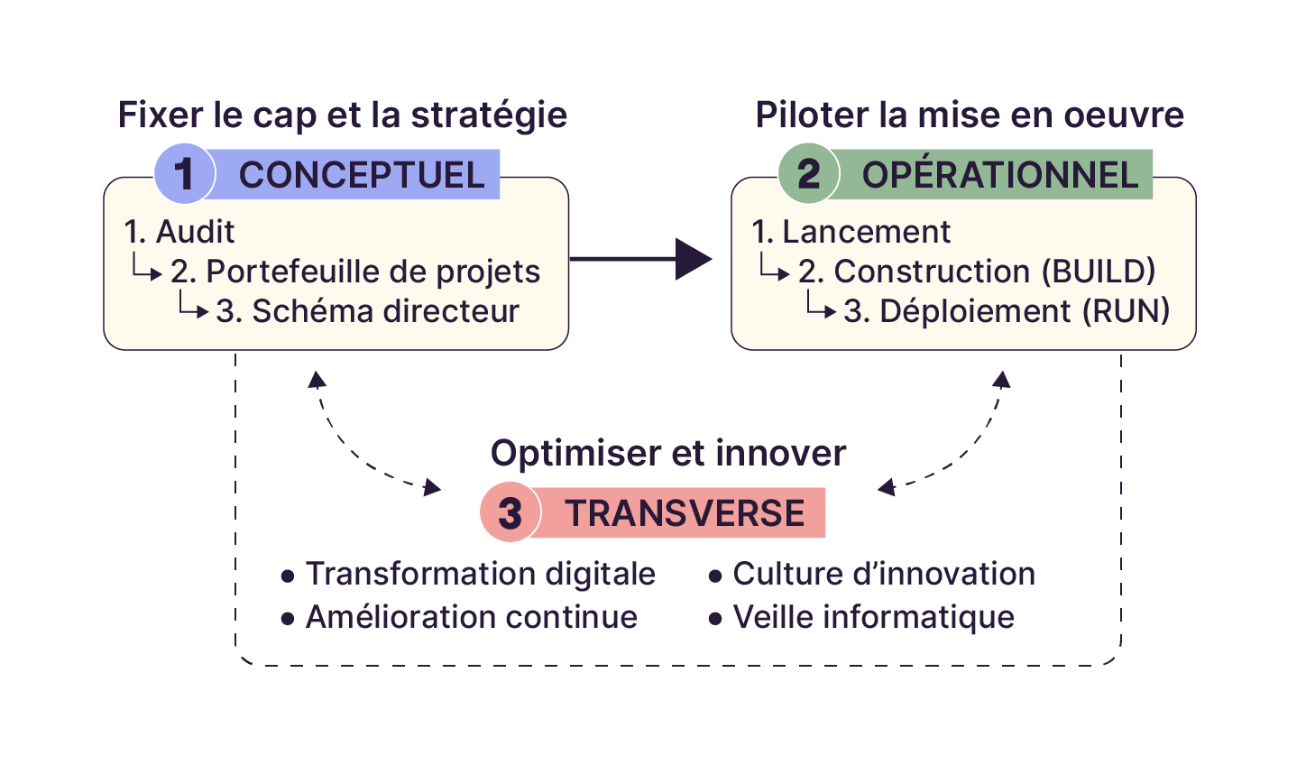 1. On conçoit la stratégie (audit, portefeuille de projets, schéma directeur). 2. On pilote les projets (lancement, construction, déploiement). 3. On optimise (transformation digitale, veille, innovation, amélioration continue).