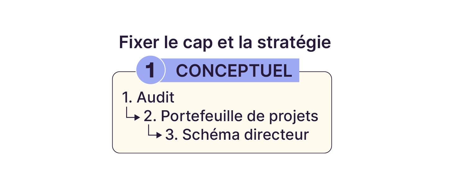 La première activité du métier est conceptuelle. Il s'agit de fixer le cap et la stratégie. On commence par réaliser un audit, ensuite on définit un portefeuille de projets, et enfin on établit un schéma directeur.