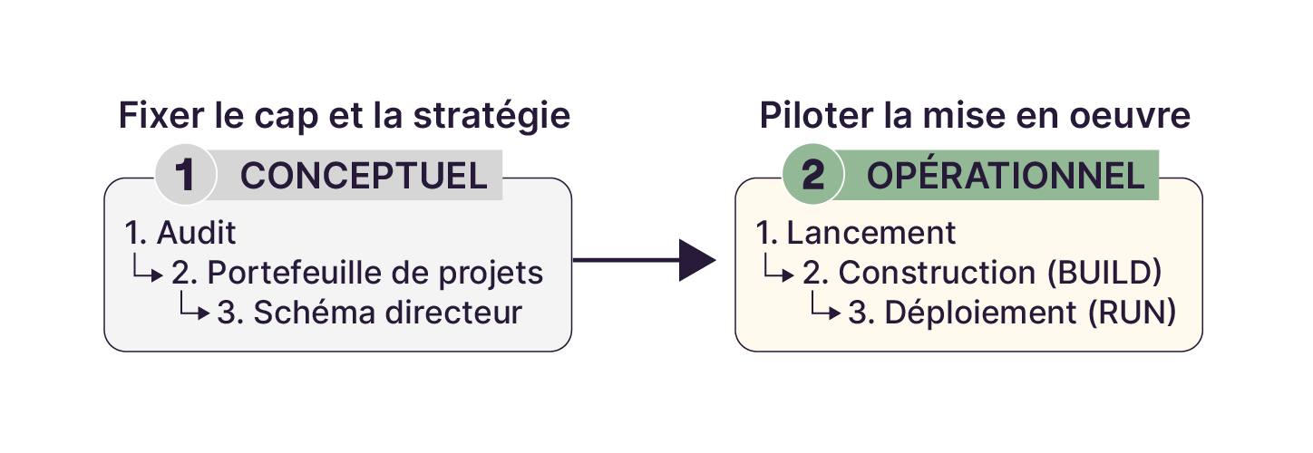 La seconde activité du métier est opérationnelle. Il s'agit de piloter la mise en œuvre. On commence par le lancement, ensuite on passe en construction (BUILD), et enfin on passe en déploiement (RUN).