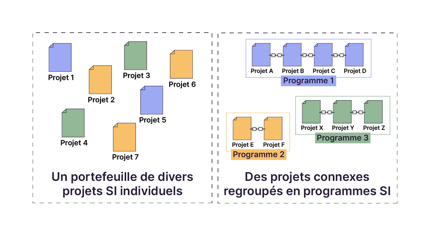 Un portefeuille de projets comporte des projets divers et individuels sans lien particulier les uns avec les autres. Un programme regroupe des projets connexes, liés les uns autres autres et partageant un objectif commun.