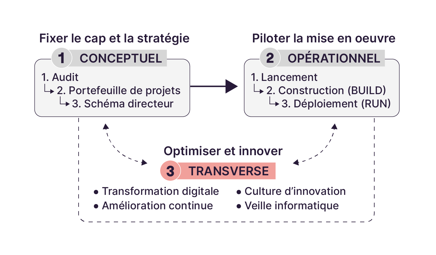 La troisième activité est transverse. Il s'agit d'optimiser les activités 1 et 2 du métier. Grâce à la transformation digitale, la veille, l'innovation et l'amélioration continue, on optimise la conception de stratégie et le pilotage des projets.