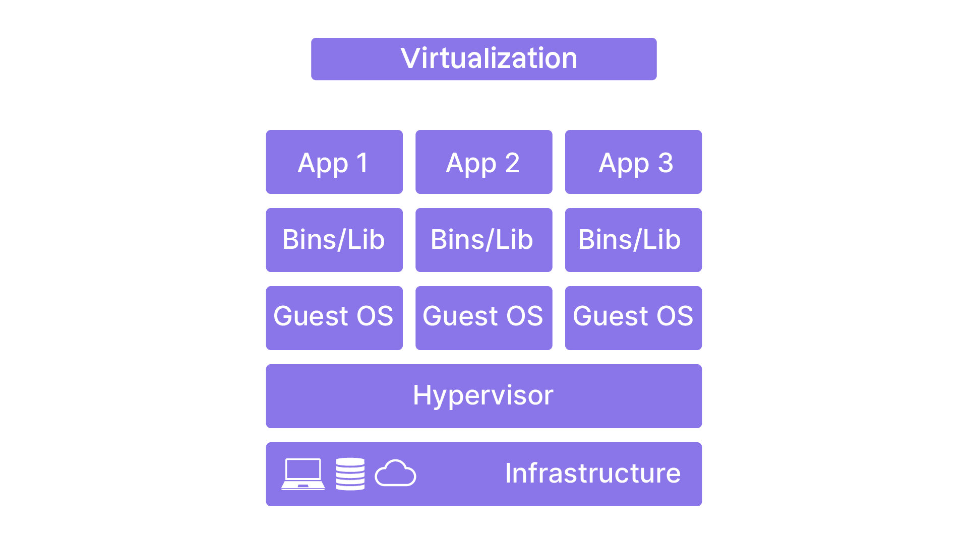 Chaque App ou machine fonctionne individuellement avec ses propres ressources.