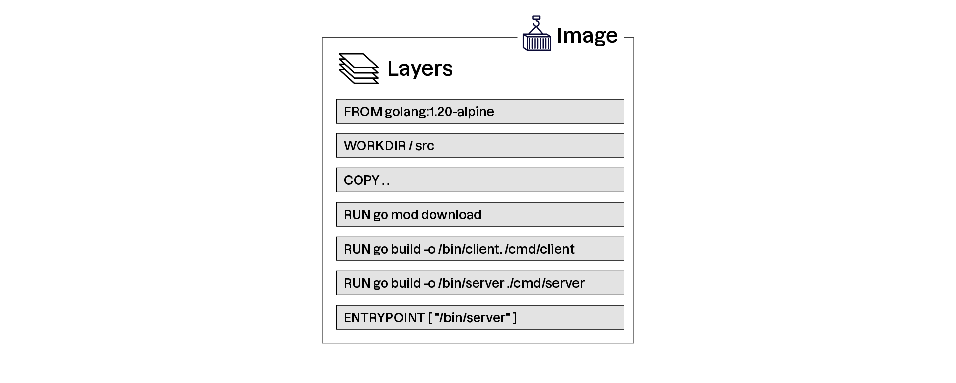 Une image Docker est construite en layers, des couches correspondant à une modification apportée à l'image