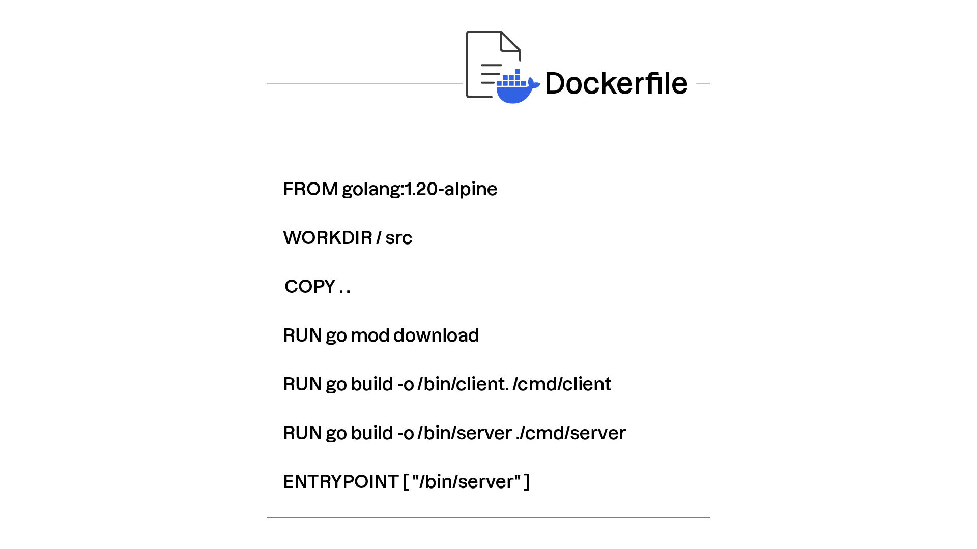 Le Dockerfile est un fichier composé d'une série d'instructions décrivant les opérations à mener pour créer une image Docker