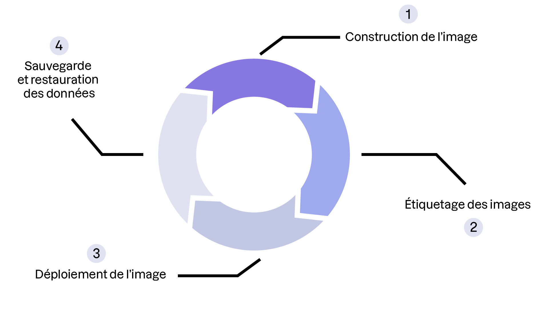 Le cycle de déploiement est composé de 4 étapes, la construction de l'image, l'étiquetage des images, leur déploiement et enfin la sauvegarde et restauration des données