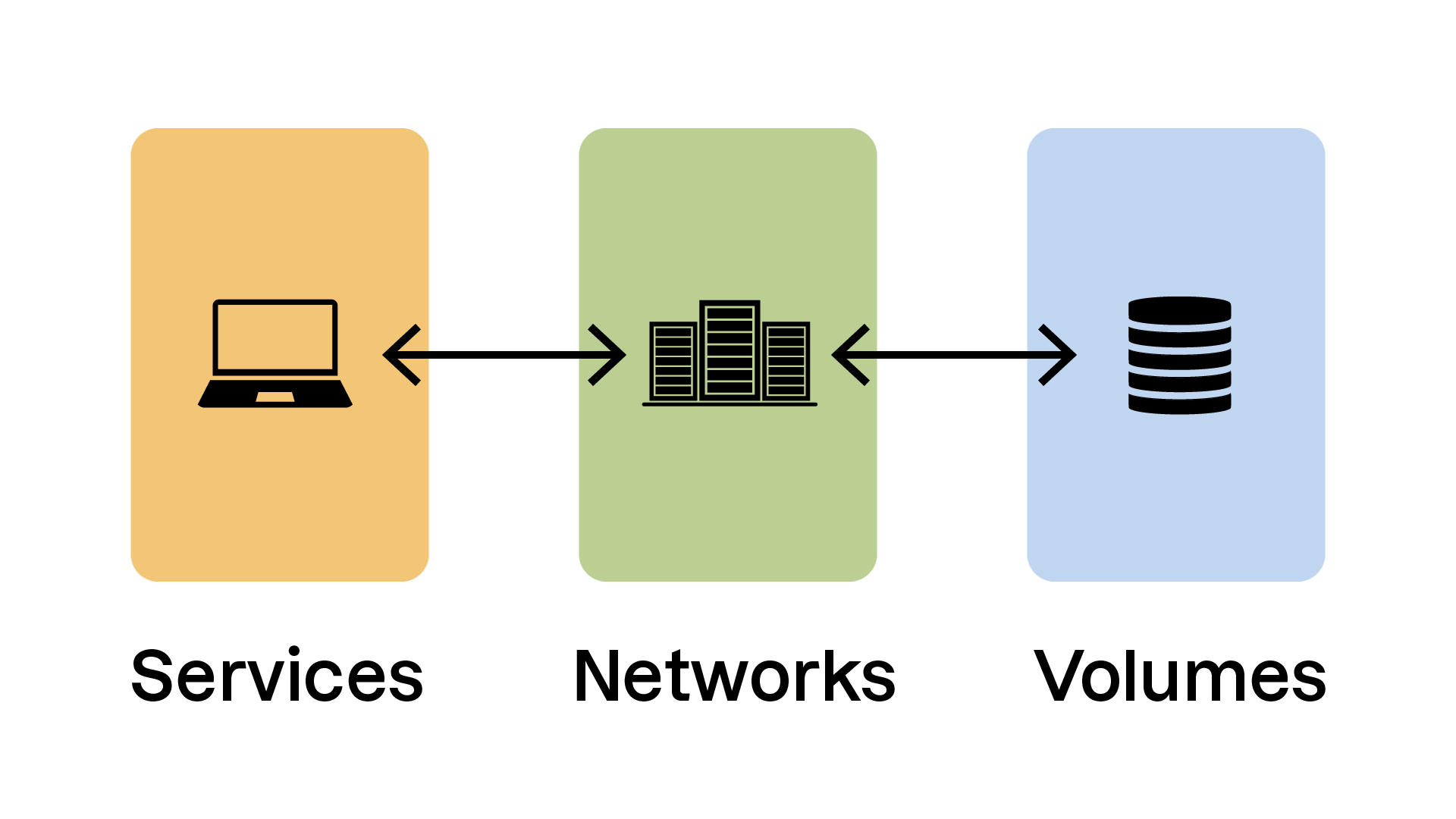 Modèle d'architecture 3 tiers composé de Services, Networks et Volumes