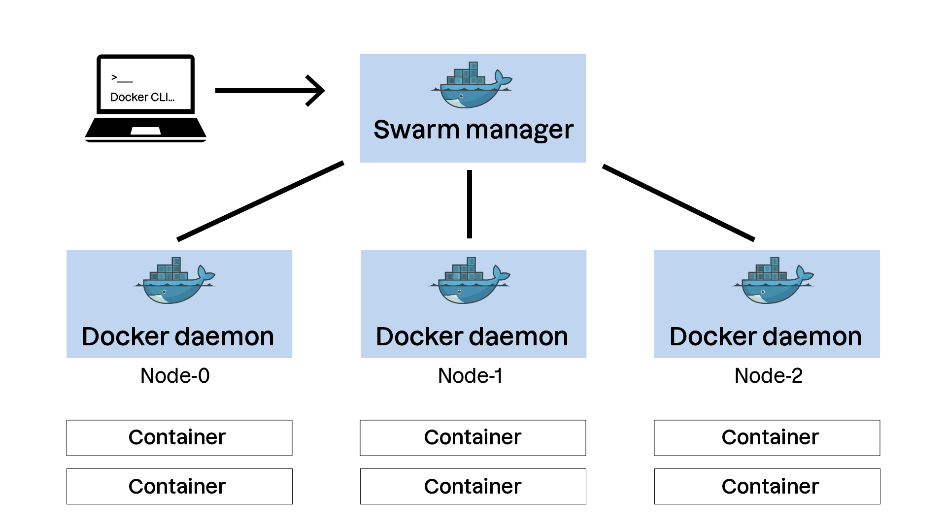 Le swarm manager coordonne des docker daemon dans lesquels sont stockés des containers, ce qui forme un cluster.