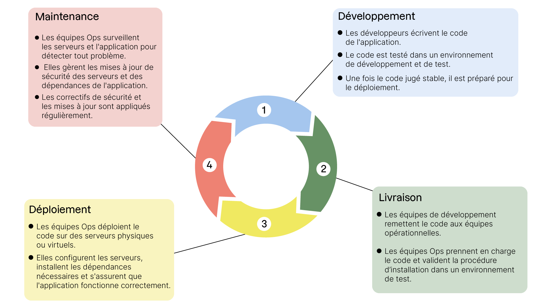 Cycle classique de déploiement d'application en 4 étapes : développement, livraison, déploiement et maintenance