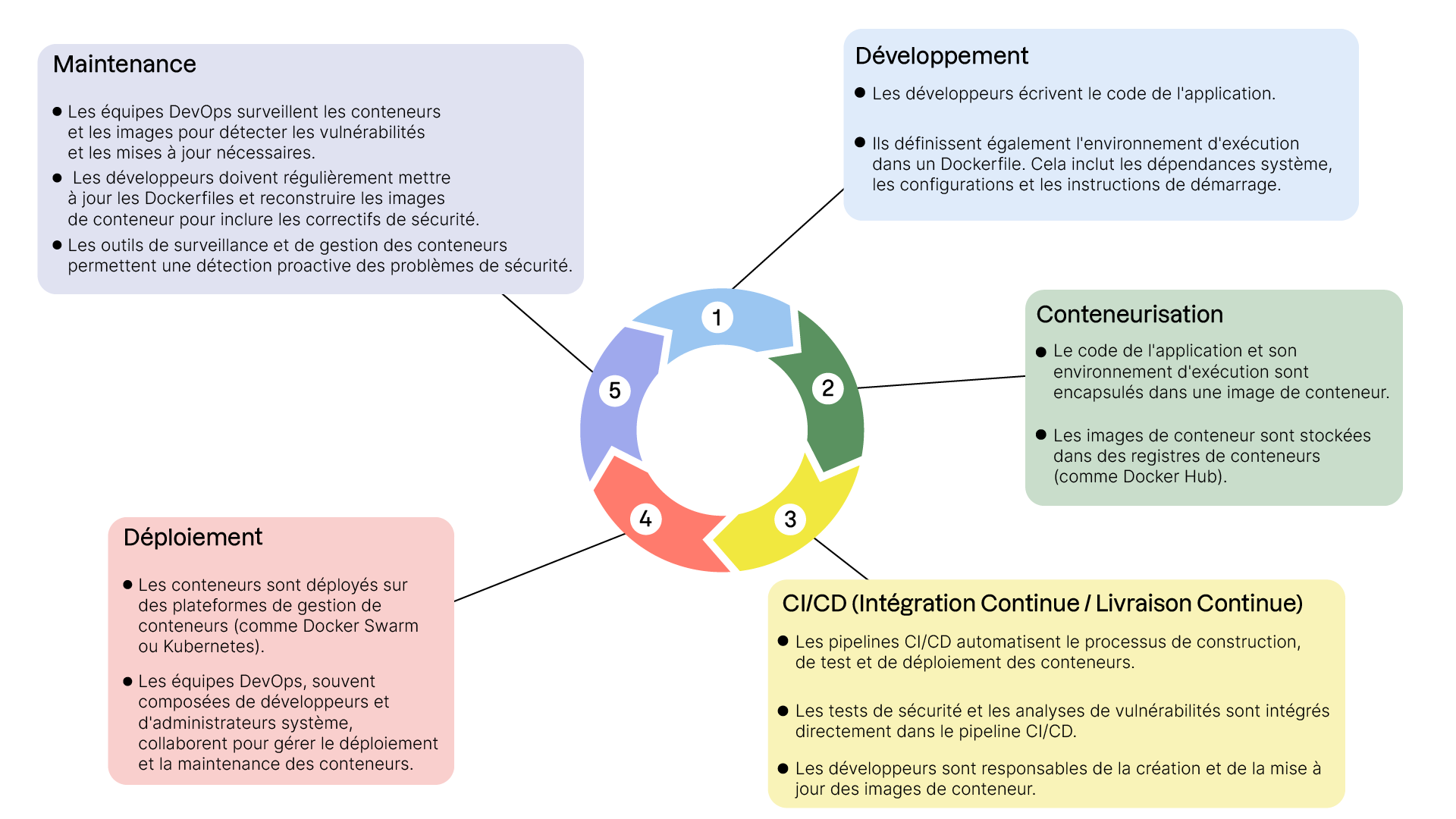 Cycle de déploiement avec la conteneurisation en 5 étapes comprenant le développement, la conteneurisation, l'intégration continue / livraison continue, le déploiement et enfin la maintenance