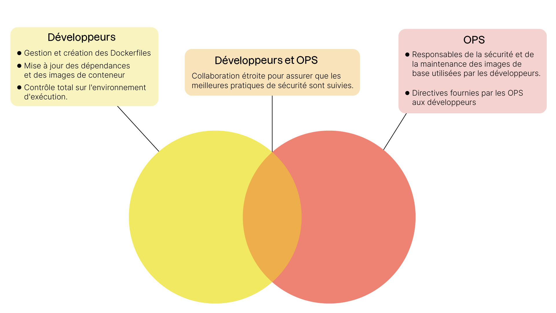 Responsabilités partagées et individuelles entre développeurs et OPS