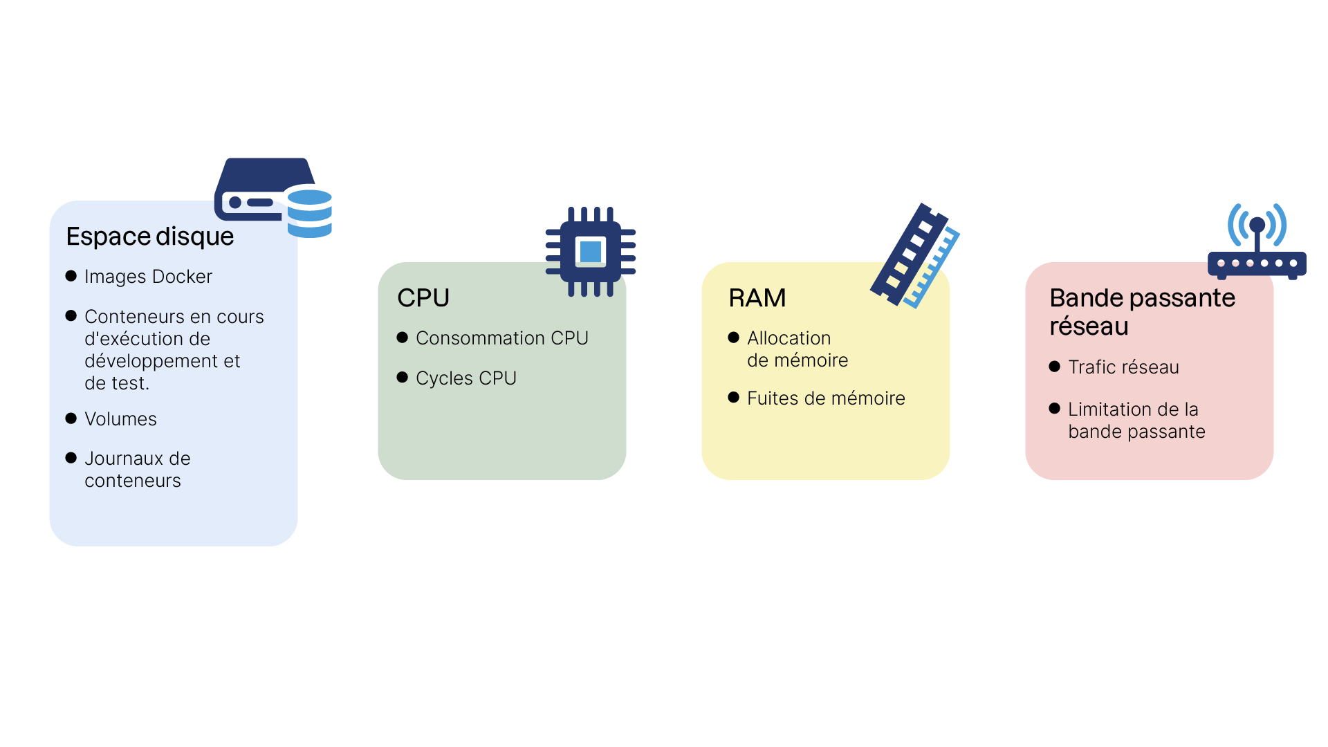 Les ressources exploitées par vos containers : espace disque, CPU, RAM, bande passante réseau