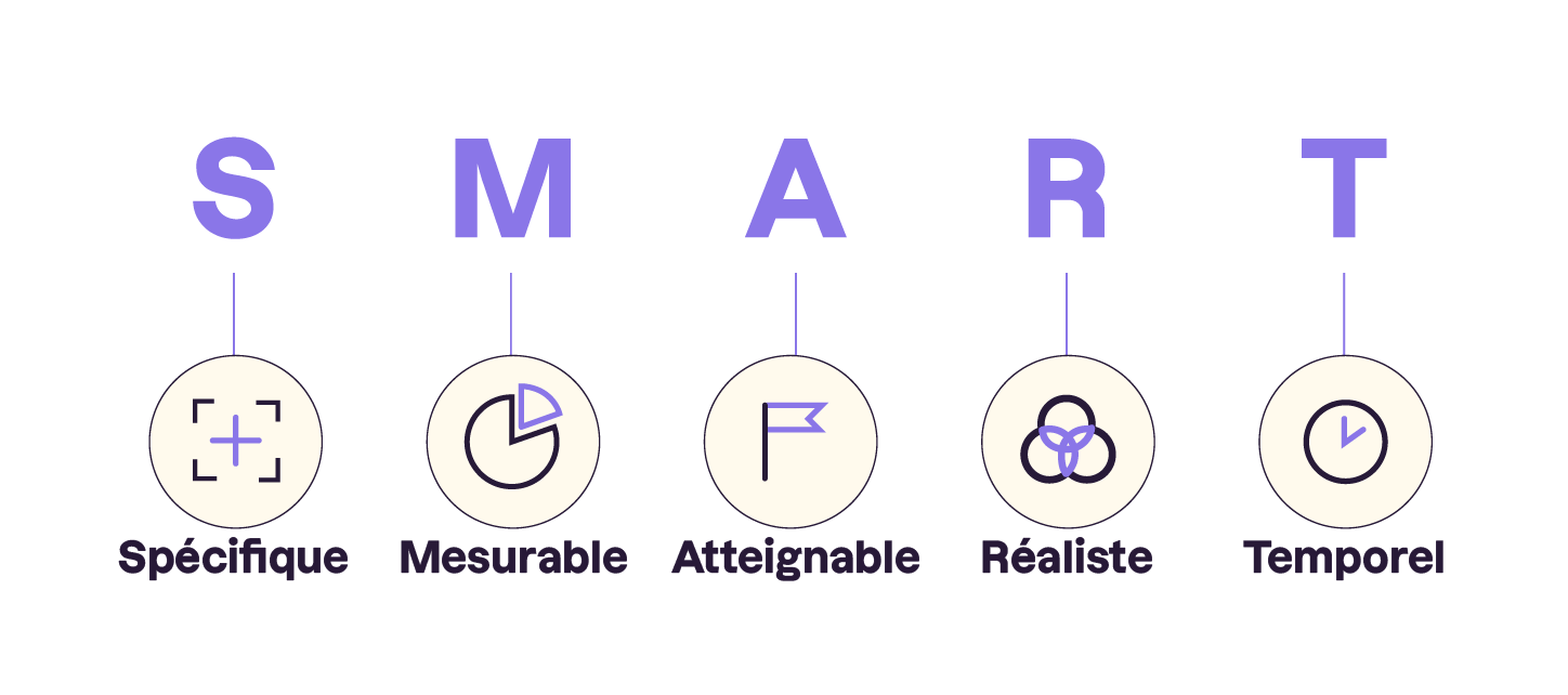 S pour spécifique, M pour mesurable, A pour atteignable, R pour réaliste et T pour temporel.