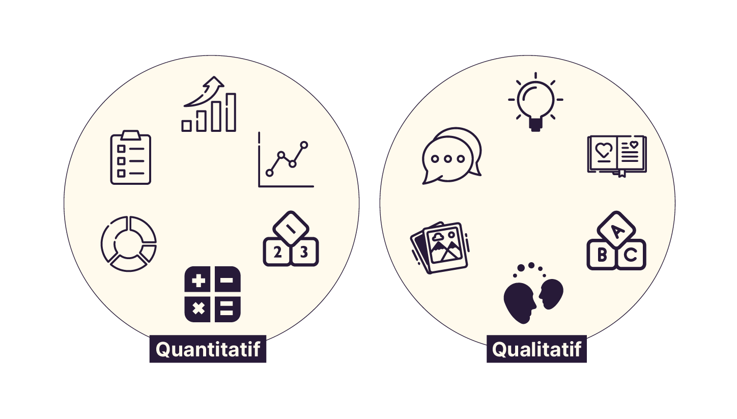 Données quantitatives représentent les valeurs numériques, les éléments qui sont mesurables. Les données qualitatives sont descriptives comme du texte, un niveau de satisfaction.